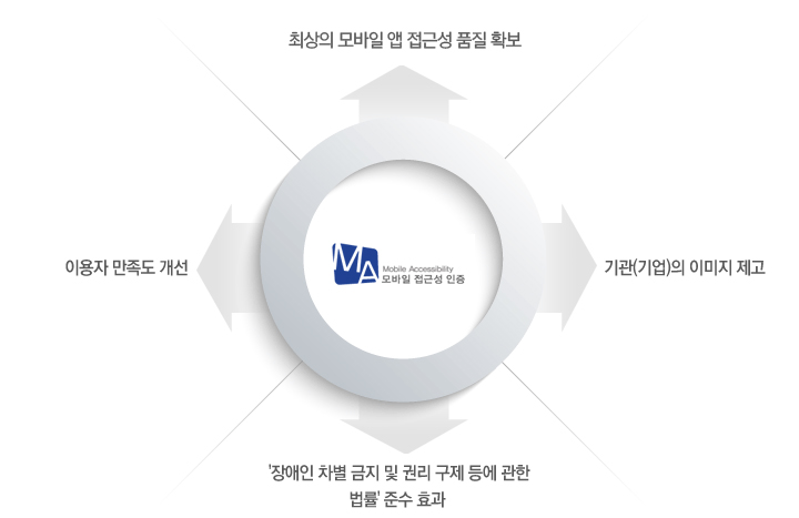 ma품질인증 마크는 최상의 모바일 앱 접근성 품질 확보, 기관(기업)의 이미지 제고, '장애인 차별 금지 및 권리 구제 등에관한 법률 '준수 효과, 이용자 만족도 개선의 네가지 기대효과가 있습니다.