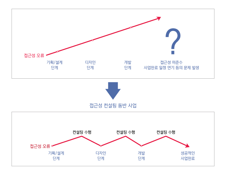 컨설팅 필요성과 기대효과 - 컨설팅 없이 사업을 진행할 경우는 접근성 미준수로 인한 사업일정이 연기될 가능성이 높음. 컨설팅을 동반하여 사업을 진행할 경우는 성공적인 사업에 큰 도움이 됩니다.