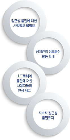 접근성 품질에 대한 시행착오 불필요, 장애인의 정보통신 활동 확대, 소프트웨어 품질에 대한 사용자들의 인식 제고, 지속적 접근성 품질유지